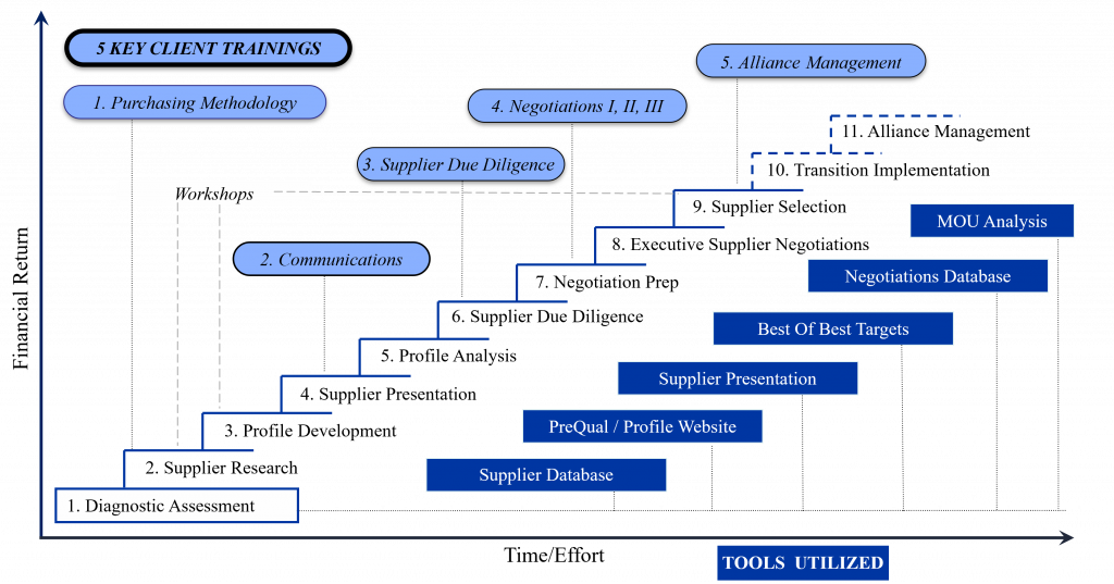 phase gate process
